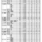 【高校受験2024】香川県公立高、推薦の確定出願倍率…高松西3.62倍など 画像