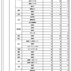 【高校受験2024】奈良県進路希望調査・倍率（1月時点）奈良1.26倍 画像