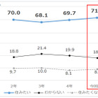 都民の半数、暮らしむき「苦しくなった」東京都の世論調査 画像