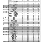 【高校受験2024】福岡県公立高、特色化選抜8,021人が内定