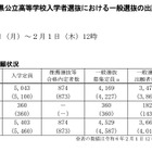 【高校受験2024】島根県公立高、志願倍率（2/1時点）松江北（理数）1.00倍 画像