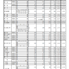 【高校受験2024】愛知県公立高、一般選抜の志願状況・倍率（2/14時点）旭丘1.67倍