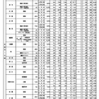 【高校受験2024】京都府公立高、前期選抜の受検倍率…堀川（探究）1.64倍