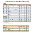 【高校受験2024】奈良県公立高、一般選抜の志願状況（2/28時点）奈良（普通）0.51倍 画像