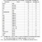 【高校受験2024】大阪府公立高一般選抜、3万4,555人募集