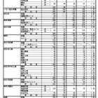 【高校受験2024】三重県立高、後期選抜の志願状況（確定）神戸（理数）3.92倍