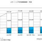 国内eラーニング市場、24年度3,693億5千万円予測…矢野経済研究所