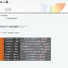 【中学受験】四谷大塚、2月1日午前入試の初日出願者数ランキングを公開 画像
