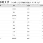 立命館大 合格者数「高校別ランキング2024」3位は嵯峨野、50年前は… 画像