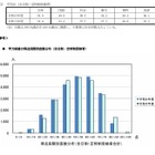 【高校受験2024】兵庫県公立高、学力検査の平均点が下落