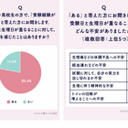 中高生の8割超「受験日と生理日が重なることに不安」 画像