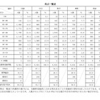 【高校受験2024】青森県立高入試、4教科で平均点上昇