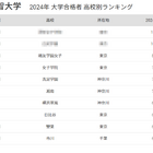 上智 合格者数「高校別ランキング2024」上位に女子高目立つ、50年前は… 画像