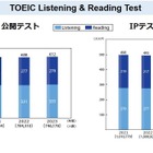 TOEIC L＆R公開テスト、平均スコアは4点増の612点