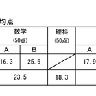 【高校受験2024】熊本県公立高入試、5教科の平均122.1点