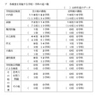 【高校受験2025】千葉県公立高、学校設定検査内容…面接72校・思考力3校