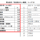 小6の将来就きたい職業、2位 医師、3位 教員…1位は？ 画像