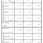 【高校受験2013】東京都、2013年度公私立高校募集人員を発表…公59.6：私40.4 画像