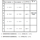 【高校受験2025】熊本県立高、全日制1万960人募集…前年度比40人減 画像