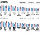 中高生が思い描く将来「結婚したい」6割…意識調査