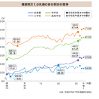 学年上がるほど「近視」が進行…児童生徒の近視実態調査