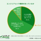 エンジニアの仕事内容、中高生6割弱「知らない」