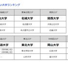 高校生が志願したい大学、関東甲信越1位は「明治大学」 画像