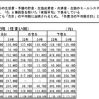 【大学受験】入学までの費用、最高額は298万円…大学生協