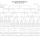 【高校野球2024夏】49校の組合せ決定…春夏連覇を狙う健大高崎は初日第2試合