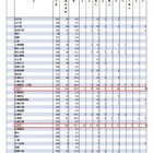 【大学受験2024】難関10国立大現役進学者「北海道」4割超えの1・2位は？