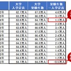 旺文社、2035年に大学全入時代が到来と試算 画像