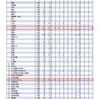 【大学受験2024】難関10国立大現役進学者「福岡県」東大に25人輩出の1位は？