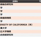 大学・研究機関「他社牽制力ランキング」2位東大…1位は？ 画像