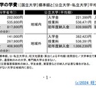 【大学受験】学費の平均額、私大授業料が上昇傾向…旺文社 画像