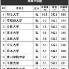 高校生が志願したい大学・関東甲信越…男子1位は明治、女子は？ 画像