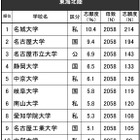 高校生が志願したい大学・東海北陸…2位「名大」1位は？男女別も 画像