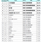 世界に誇れる日本企業ランキング、2位「ソニー」1位は？ 画像