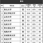 高校生が志願したい大学・東北…男子1位は東北大、女子は？ 画像