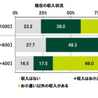 10代の7割「教育費負担は親に申し訳ない」無償化望む声も 画像