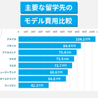 留学費用、最安はフィリピンで月額42.3万円 画像