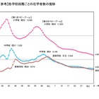 小中学生が過去最少、大学生は過去最多…学校基本調査 画像