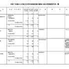 【大学受験2025】関西大など私大15校で定員増…文科省 画像