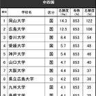 高校生が志願したい大学・中四国…TOP10は国公立が占める 画像