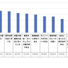 高校生の進学先選び、重視項目2位「就職に有利」1位は？ 画像