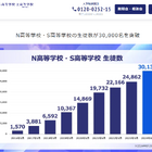 N高・S高の生徒数が3万人突破…8年5か月で20倍に 画像