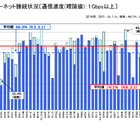 学校ICT実態調査、整備状況は地域差大きく…文科省速報 画像