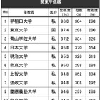 高校生からの知名度が高い大学、関東甲信越…2位東大、1位は？ 画像