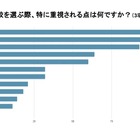 中学受験の志望校選び、6割以上が「教育内容」を重視 画像