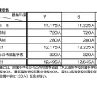 【高校受験2025】京都府公立入試、前期2/17-18・中期3/7…全日制1万1,175人募集 画像