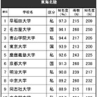 高校生からの知名度が高い大学・東海北陸…2位名大、1位は？ 画像